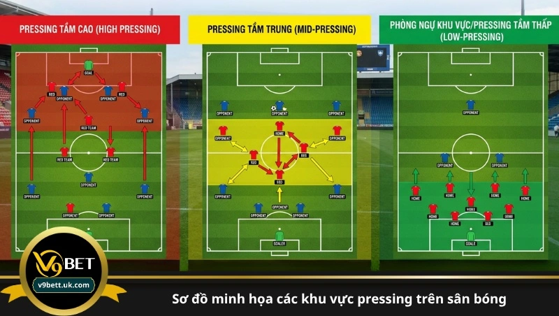 sơ đồ minh họa các khu vực pressing trên sân bóng